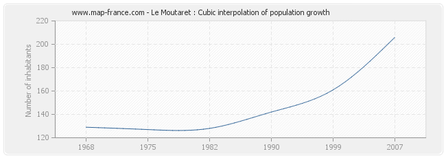 Le Moutaret : Cubic interpolation of population growth